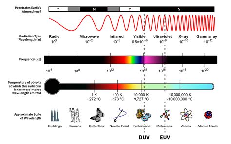 Chart Of Electromagnetic Spectrum