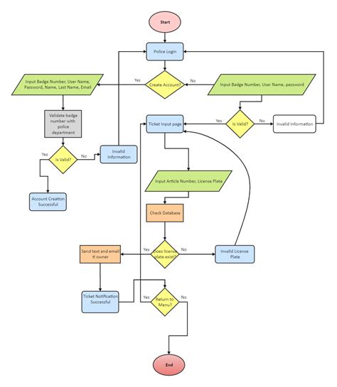 Software Engineering Flowchart Flow Chart Design Flow Chart Template