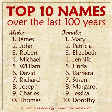 Top Names Over The Last 100 Years Teach Me Genealogy