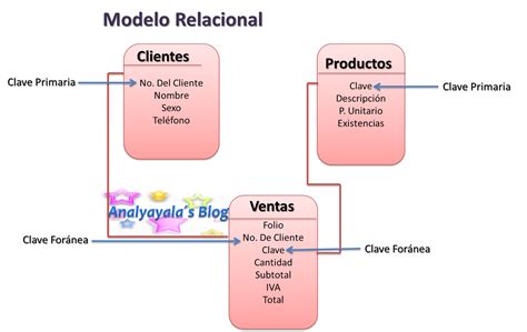 Blog De Clase Base De Datos Esquema Relacional The Best Porn Website