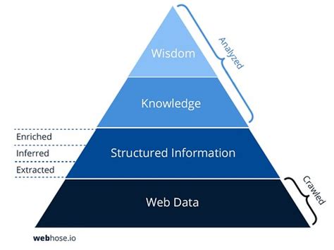 Cyberlabe In Information Science The Dikw Hierarchy Mode Flickr