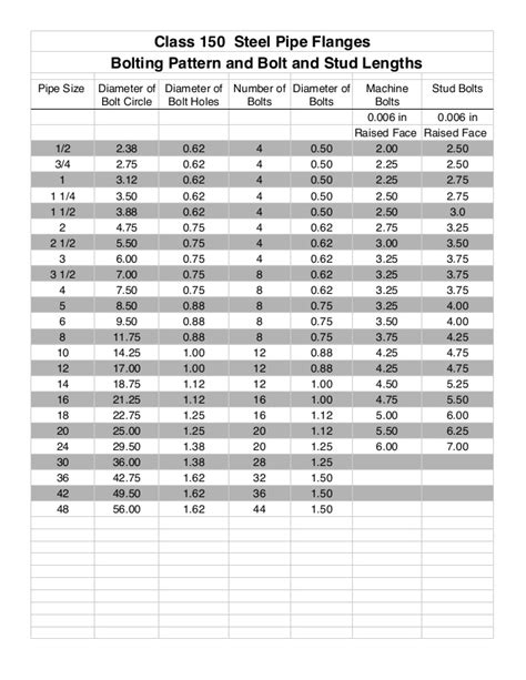 Ansi Flange Bolt And Stud Chart