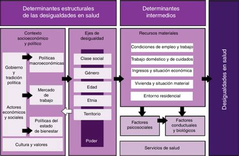Determinantes Sociales De La Salud En Colombia Ejemplos Salud Per Capita Mexico