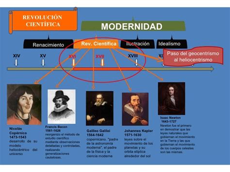 Filosofia Moderna