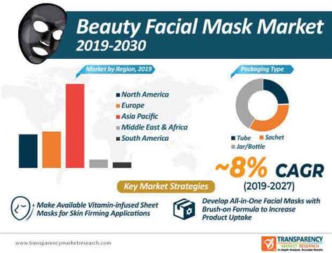 Beauty Facial Mask Market To Reach Valuation Of Us 14 Bn By 2030