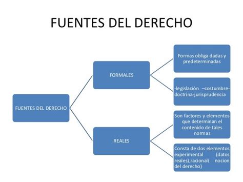 Mapa Conceptual De Las Fuentes Del Derecho Tados