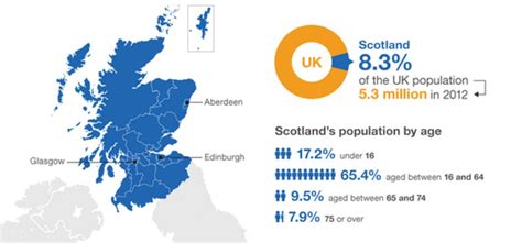 Daily Question Does Scotlands Population Matter To The Referendum