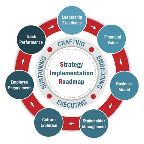 Strategy Implementation Roadmap (SIR) - Strategy Implementation Institute - Global Institute ...
