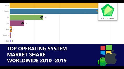 Top 10 Operating System Market Share Worldwide Mobile And Pc 2009