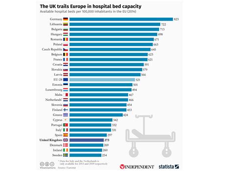Chart Highlights Nhs Hospital Bed Shortage Crisis In Comparison To Other European Countries