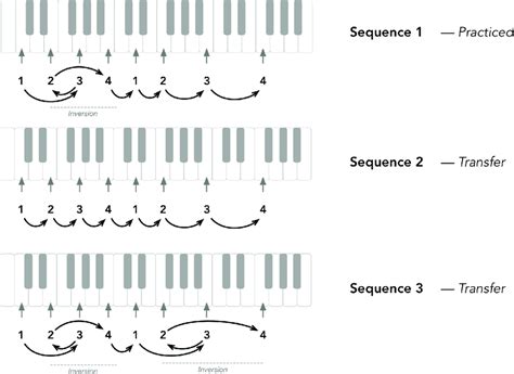 Music Sequences Of Eight Tones To Be Performed With One Hand On The