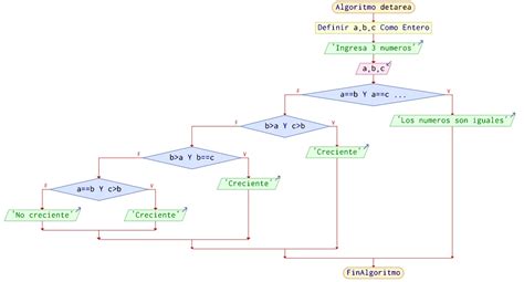 Top 106 Imagen Algoritmos Diagramas De Flujo Y Programas Abzlocalmx