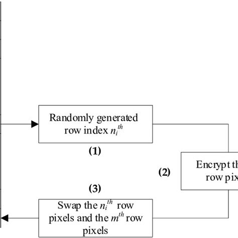 The Flowchart Of The Proposed Encryption Scheme Download Scientific