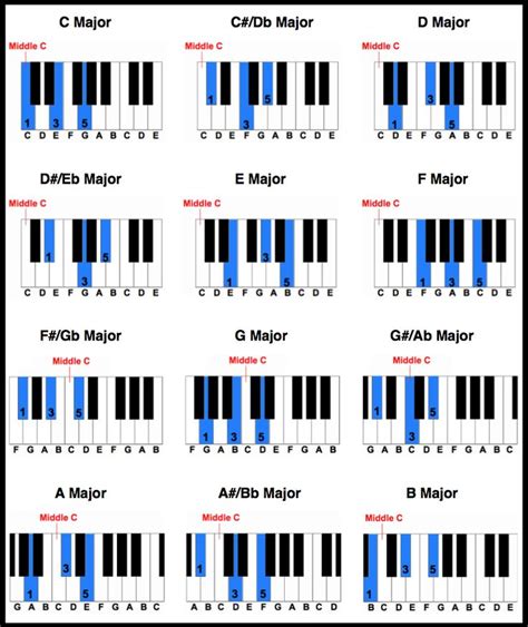 This searches all 12 possible keys for the selected chords (diatonically) and returns the keys with most matches. Piano Lessons Blog | Piano chords chart, Piano chords, Piano music