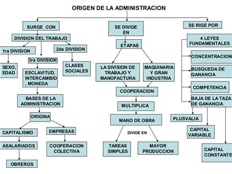 Mapa Conceptual De La Administracion