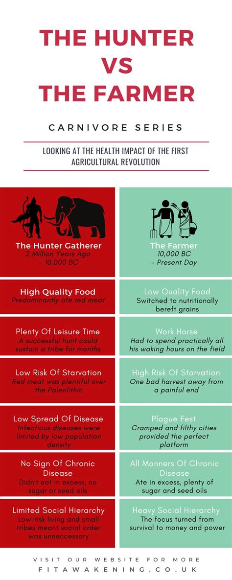 💯 Sama Hoole 💯 On Twitter Hunter Gatherers Vs Farmers The Life Of A