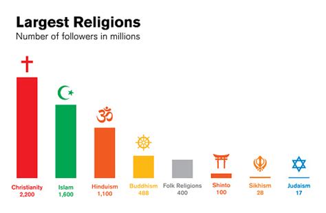 Ilustración De World Religions Histogram Major Religious Groups Chart Y
