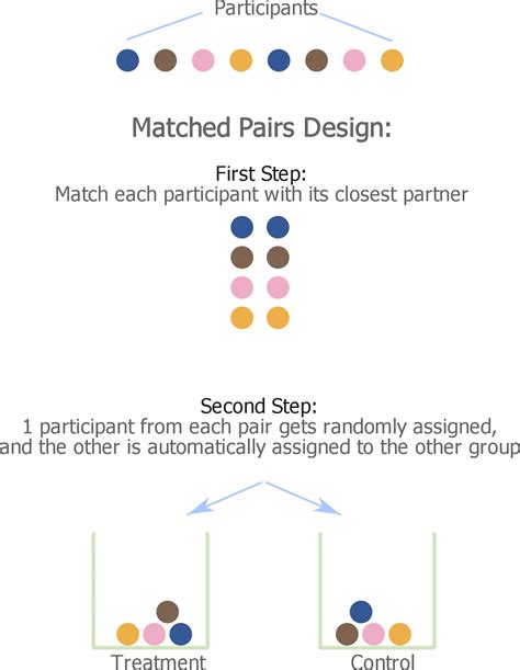 Matched Pairs Design An Introduction Quantifying Health
