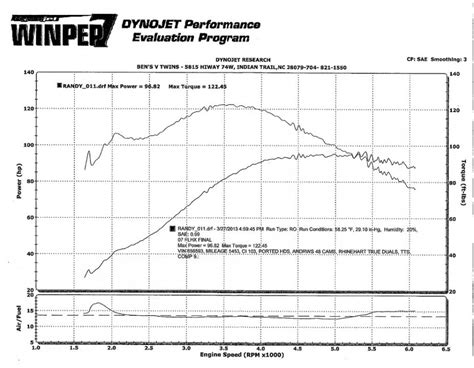 See this motorcycle's dyno run results and engine build details: DYNO Numbers for Baggers??? - Page 394 - Harley Davidson ...