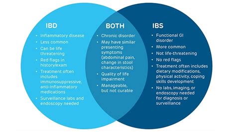 Understanding The Differences Similarities Of Ibd And Ibs Childrens