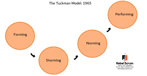 Forming Storming Norming And Performing For Agile Teams