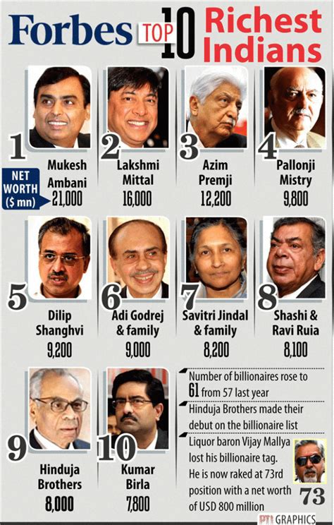 Although those men are exceedingly wealthy, they are far from the top 10. Mukesh Ambani Richest Person In India, Net Worth $21 Bn