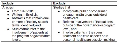 The inclusion of the respondents is dependent on the factors that help meet the goals of the study. Gallivan et al, Table 1: Inclusion/Exclusion Criteria for ...