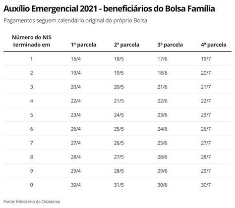 Confira laura alvarenga em 5 de junho de 2021 , às 08:40 terminou nesta semana, o calendário de depósitos do auxílio emergencial para os dois grupos amparados, incluindo o bolsa família. Pagamento do novo auxílio emergencial começa na próxima ...