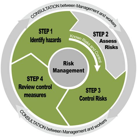 What Managers And Supervisors Need To Do About Whs Risk Management