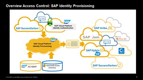 Security Guidelines Sap Cloud Identity Provisioning And Data Security