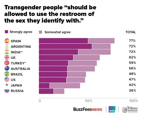 People who rely on dummies, rely on it to learn the critical skills and relevant information necessary for success. Transgender rights: How supportive is your country ...