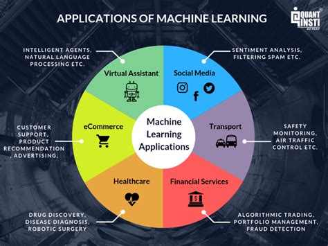 Machine Learning Basics Components Application Resources And More