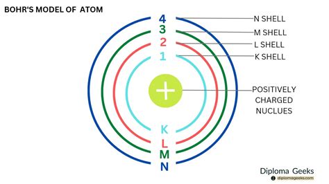 Define The Concept Of The Bohrs Atomic Model