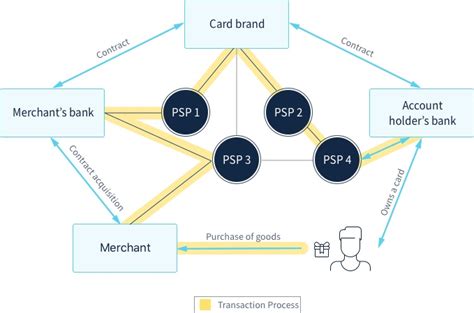 PCI DSS Standard Payment Infrastructure OVH Canada