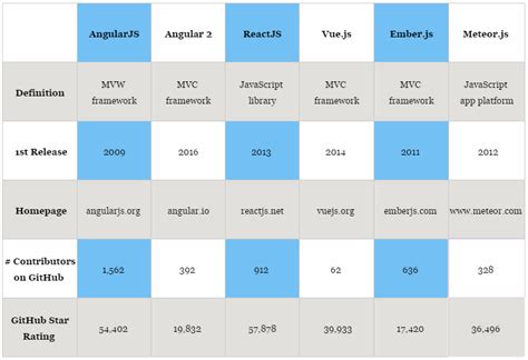 It requires you to approach software design in a specific way and insert your own logic at. 5 Best JavaScript Frameworks in 2017 - Hacker Noon