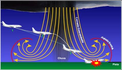 Wind Shear — Agência Nacional De Aviação Civil Anac