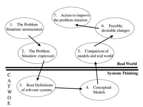 Soft Systems Methodology Download Scientific Diagram