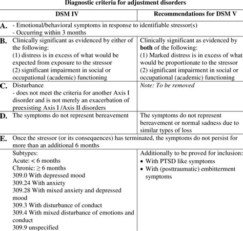 The diagnostic and statistical manual of mental disorders (dsm) is a handbook that provides guidelines for clinicians who diagnose psychiatric illnesses. Adjustment disorder dsm 5 criteria pdf - akzamkowy.org