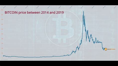 The bitcoin/us dollar converter is provided without any warranty. Bitcoin price evolution in US dollars (2014- 2019) - YouTube