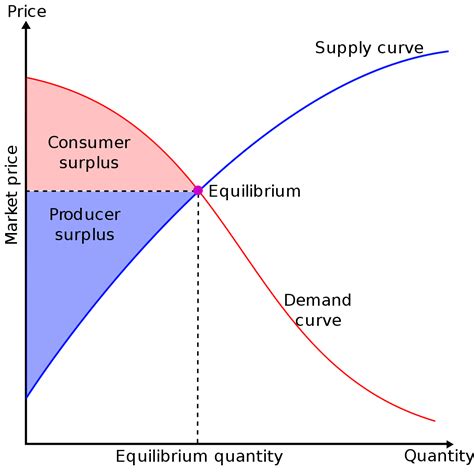 How To Find Consumer Surplus At Equilibrium