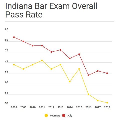 Indian missions have issued new guidelines for change of address in passports, according to bls international services uae. Should Indiana Change The Bar Exam To Address Low Passing ...