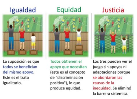 Como con igualdad, la igualdad y equidad son muy parecidas entre si asi que la diferencia no es mucha la real diferencia esta con la justicia ya que esta se refiere a la protección en términos de ley aunque en realidad todo termina llevándonos al mismo lugar porque para hacerse cumplir la justicia. Igualdad Equidad Justicia - Down Castellón