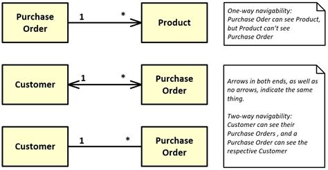 Uml Class Diagram Difference Between Navigation And Ownership