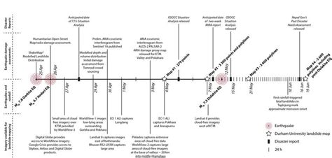 Timeline Of Major Earthquakes