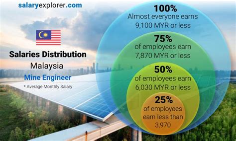 Mine Engineer Average Salary In Malaysia 2023 The Complete Guide