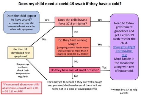 Does My Child Need A Covid 19 Swab If They Have A Cold Baslow Health