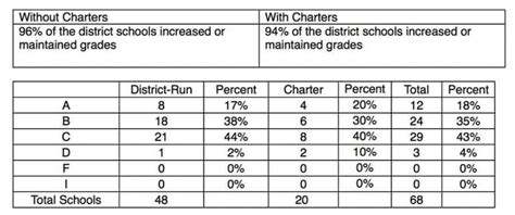 Osceola School District Student Grades Improve For 3rd Consecutive Year