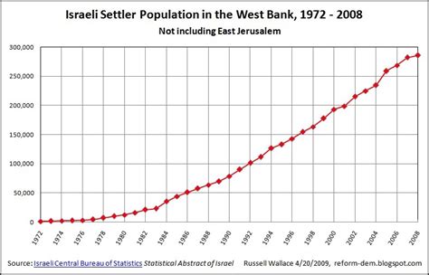 The annual rate of growth of the west bank settler population has been approx. Reform Dem: Israeli West Bank Settlement Growth, 1972 - 2008