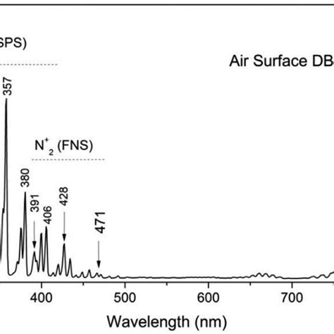 Optical Emission Spectrum Of The Air Plasma On The Surface Of The