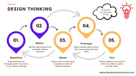 16100 Design Thinking Process Explained With Stages And Toolkit